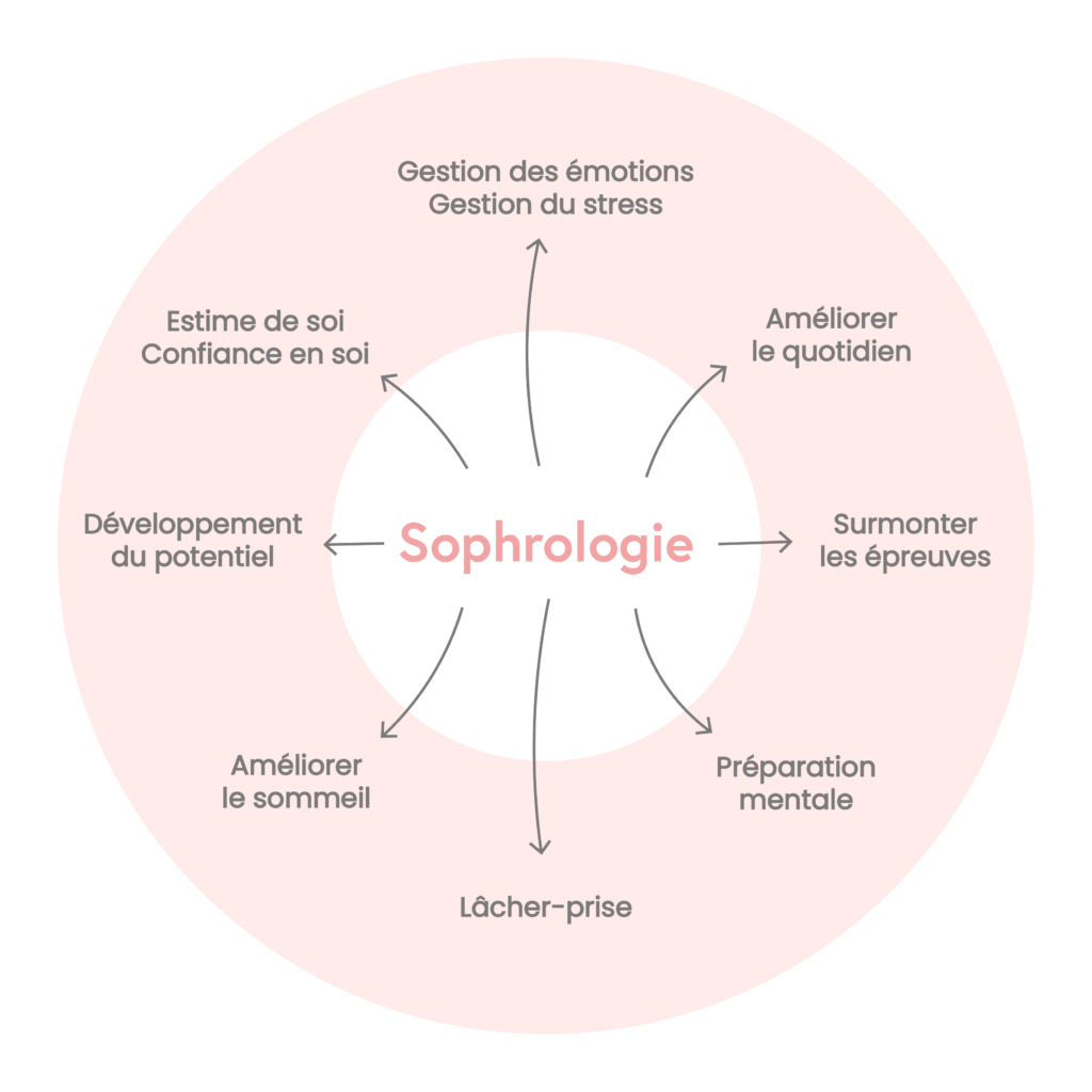 Schéma du cercle de la sophrologie.